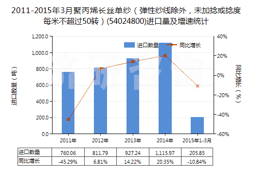 2011-2015年3月聚丙烯長絲單紗（彈性紗線除外，未加捻或捻度每米不超過50轉(zhuǎn)）(54024800)進(jìn)口量及增速統(tǒng)計(jì)